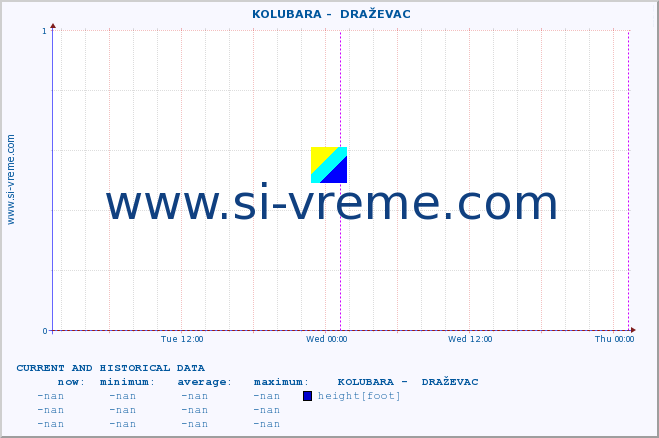  ::  KOLUBARA -  DRAŽEVAC :: height |  |  :: last two days / 5 minutes.