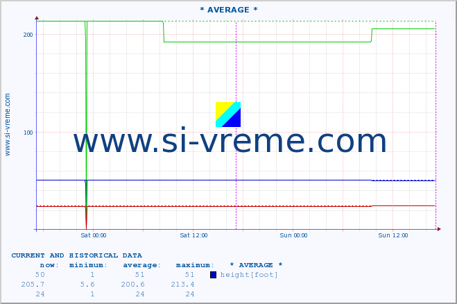  ::  NERA -  VRAČEV GAJ :: height |  |  :: last two days / 5 minutes.