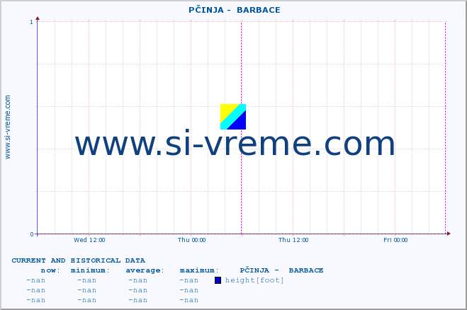  ::  PČINJA -  BARBACE :: height |  |  :: last two days / 5 minutes.