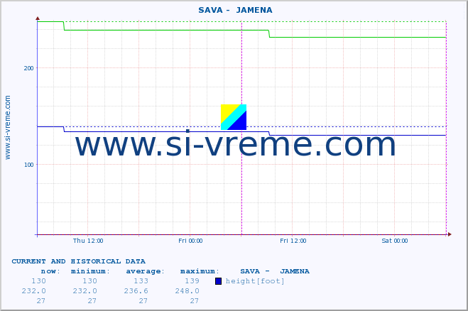  ::  SAVA -  JAMENA :: height |  |  :: last two days / 5 minutes.