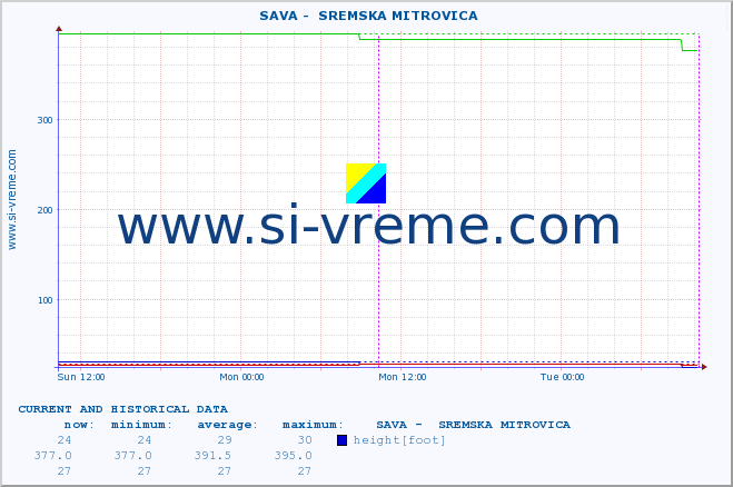  ::  SAVA -  SREMSKA MITROVICA :: height |  |  :: last two days / 5 minutes.