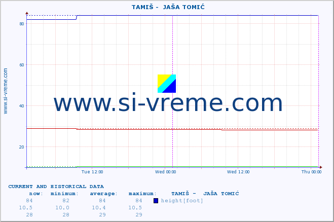  ::  TAMIŠ -  JAŠA TOMIĆ :: height |  |  :: last two days / 5 minutes.