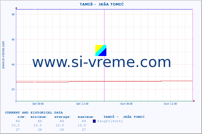  ::  TAMIŠ -  JAŠA TOMIĆ :: height |  |  :: last two days / 5 minutes.