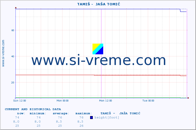  ::  TAMIŠ -  JAŠA TOMIĆ :: height |  |  :: last two days / 5 minutes.