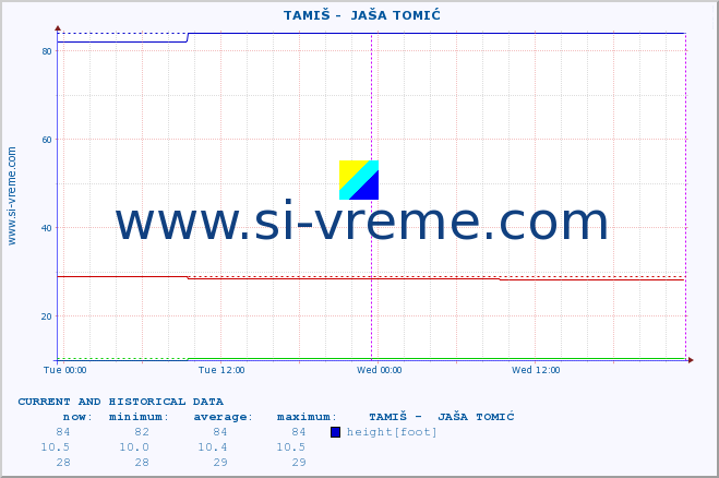  ::  TAMIŠ -  JAŠA TOMIĆ :: height |  |  :: last two days / 5 minutes.