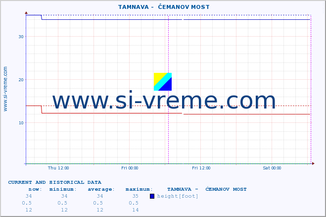  ::  TAMNAVA -  ĆEMANOV MOST :: height |  |  :: last two days / 5 minutes.