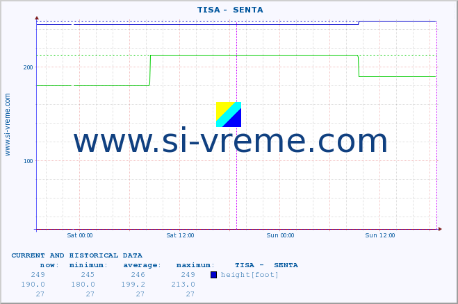  ::  TISA -  SENTA :: height |  |  :: last two days / 5 minutes.