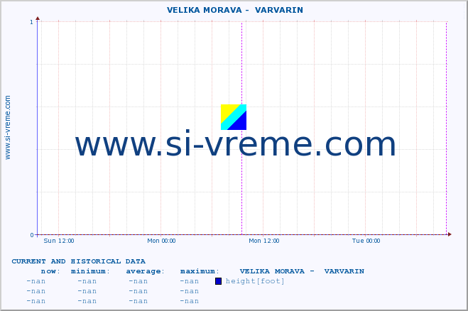  ::  VELIKA MORAVA -  VARVARIN :: height |  |  :: last two days / 5 minutes.