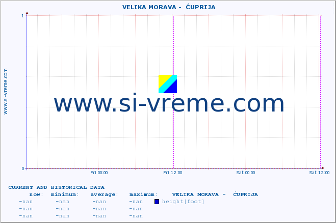  ::  VELIKA MORAVA -  ĆUPRIJA :: height |  |  :: last two days / 5 minutes.