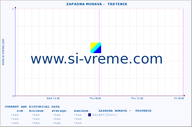  ::  ZAPADNA MORAVA -  TRSTENIK :: height |  |  :: last two days / 5 minutes.