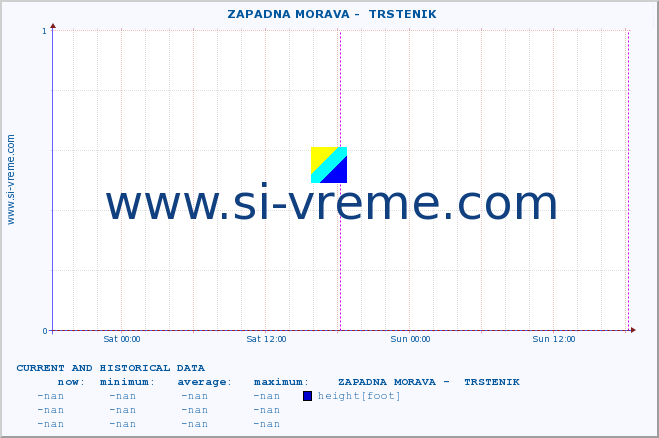  ::  ZAPADNA MORAVA -  TRSTENIK :: height |  |  :: last two days / 5 minutes.