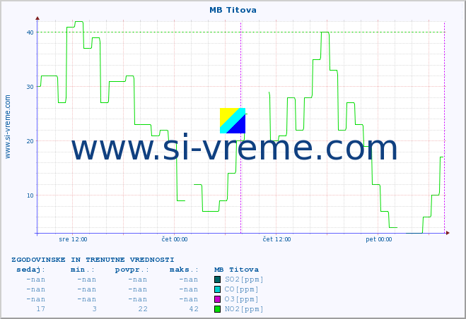 POVPREČJE :: MB Titova :: SO2 | CO | O3 | NO2 :: zadnja dva dni / 5 minut.