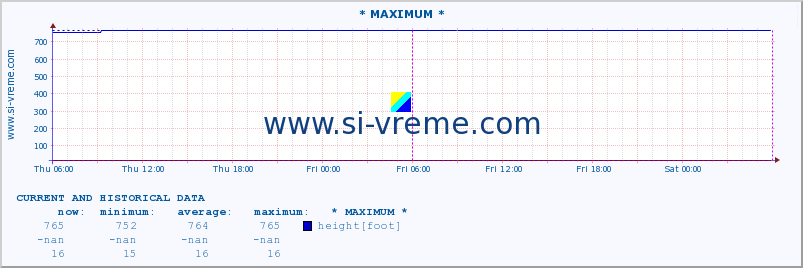  :: * MAXIMUM * :: height |  |  :: last two days / 5 minutes.