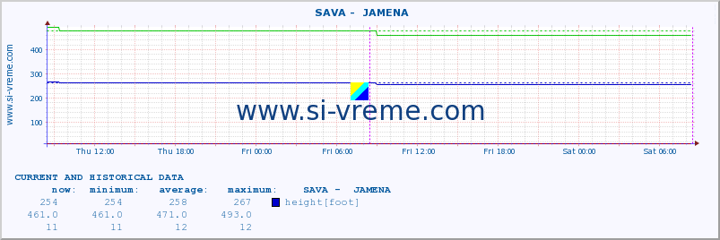  ::  SAVA -  JAMENA :: height |  |  :: last two days / 5 minutes.