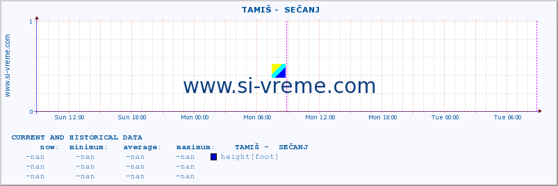  ::  TAMIŠ -  SEČANJ :: height |  |  :: last two days / 5 minutes.