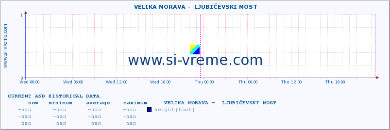  ::  VELIKA MORAVA -  LJUBIČEVSKI MOST :: height |  |  :: last two days / 5 minutes.