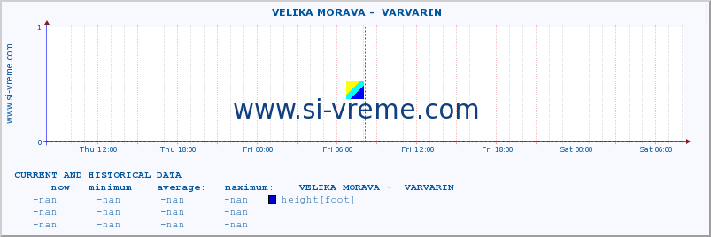  ::  VELIKA MORAVA -  VARVARIN :: height |  |  :: last two days / 5 minutes.