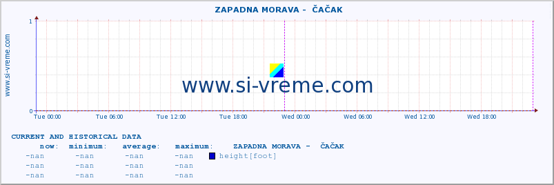  ::  ZAPADNA MORAVA -  ČAČAK :: height |  |  :: last two days / 5 minutes.