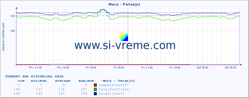  :: Mura - Petanjci :: temperature | flow | height :: last two days / 5 minutes.