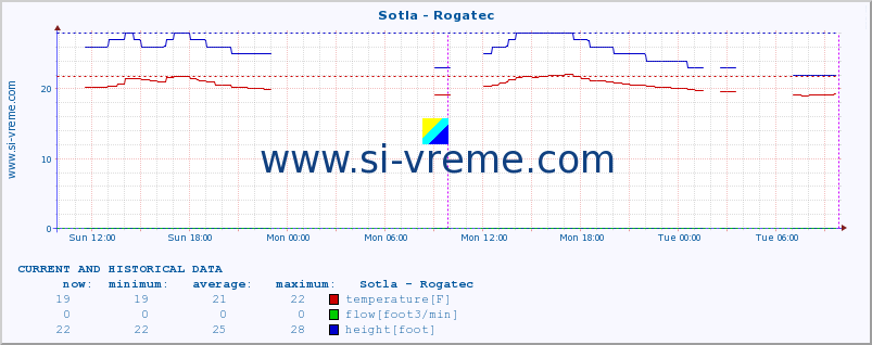  :: Sotla - Rogatec :: temperature | flow | height :: last two days / 5 minutes.