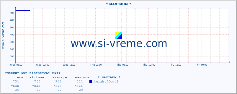  :: * MAXIMUM * :: height |  |  :: last two days / 5 minutes.