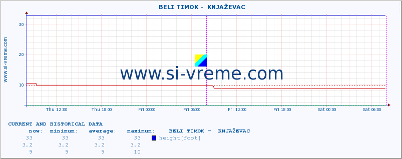  ::  BELI TIMOK -  KNJAŽEVAC :: height |  |  :: last two days / 5 minutes.