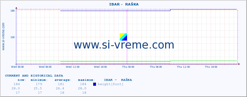  ::  IBAR -  RAŠKA :: height |  |  :: last two days / 5 minutes.