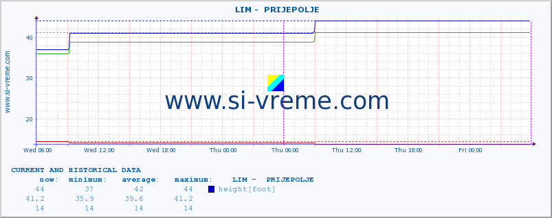  ::  LIM -  PRIJEPOLJE :: height |  |  :: last two days / 5 minutes.