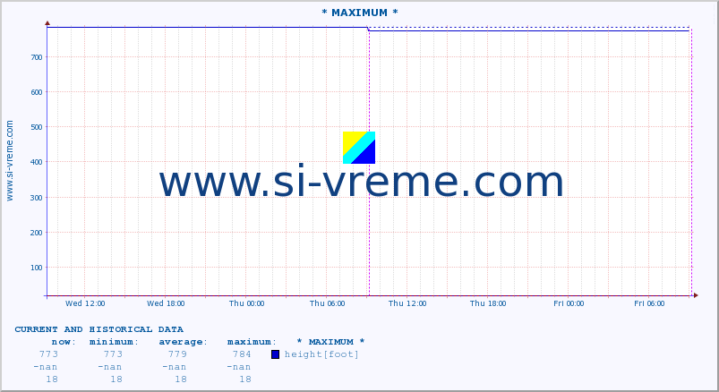  :: * MAXIMUM * :: height |  |  :: last two days / 5 minutes.