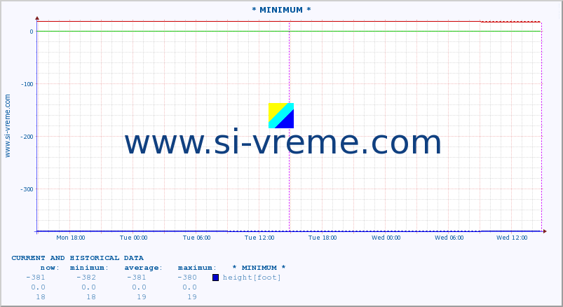  :: * MINIMUM* :: height |  |  :: last two days / 5 minutes.