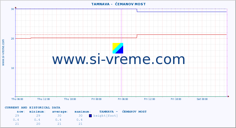  ::  TAMNAVA -  ĆEMANOV MOST :: height |  |  :: last two days / 5 minutes.