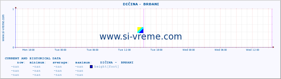  ::  DIČINA -  BRĐANI :: height |  |  :: last two days / 5 minutes.