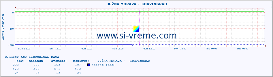  ::  JUŽNA MORAVA -  KORVINGRAD :: height |  |  :: last two days / 5 minutes.