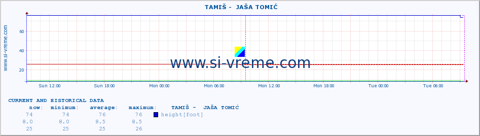  ::  TAMIŠ -  JAŠA TOMIĆ :: height |  |  :: last two days / 5 minutes.