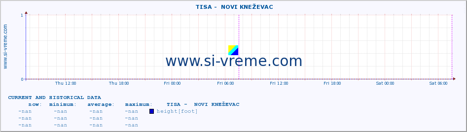  ::  TISA -  NOVI KNEŽEVAC :: height |  |  :: last two days / 5 minutes.