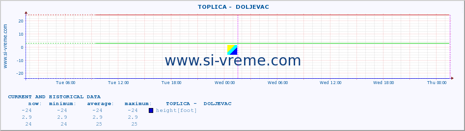  ::  TOPLICA -  DOLJEVAC :: height |  |  :: last two days / 5 minutes.