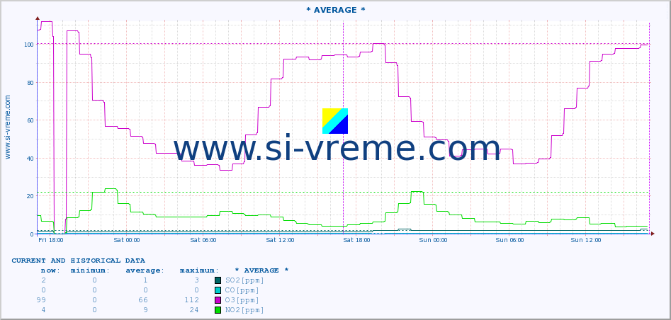  :: * AVERAGE * :: SO2 | CO | O3 | NO2 :: last two days / 5 minutes.