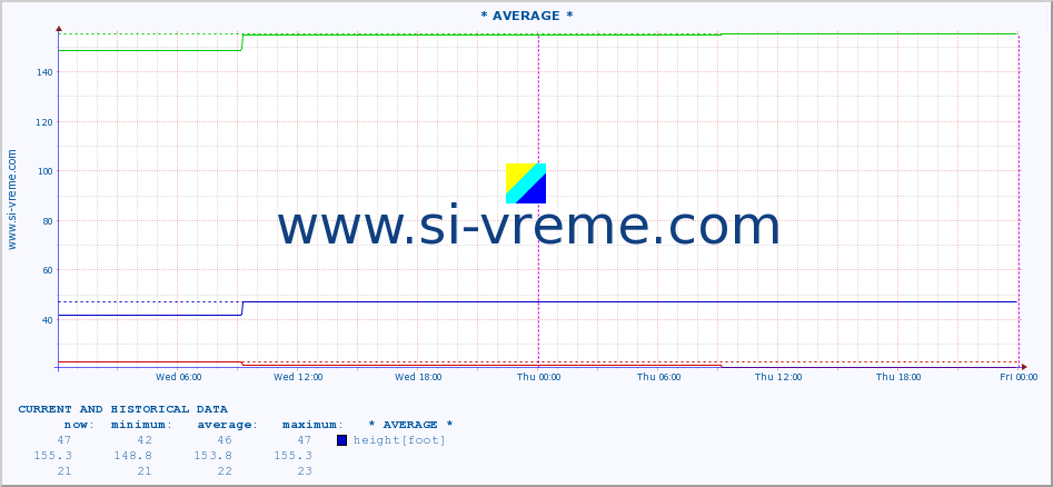  :: * AVERAGE * :: height |  |  :: last two days / 5 minutes.