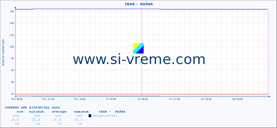  ::  IBAR -  RAŠKA :: height |  |  :: last two days / 5 minutes.