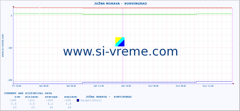  ::  JUŽNA MORAVA -  KORVINGRAD :: height |  |  :: last two days / 5 minutes.