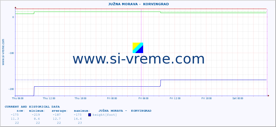  ::  JUŽNA MORAVA -  KORVINGRAD :: height |  |  :: last two days / 5 minutes.