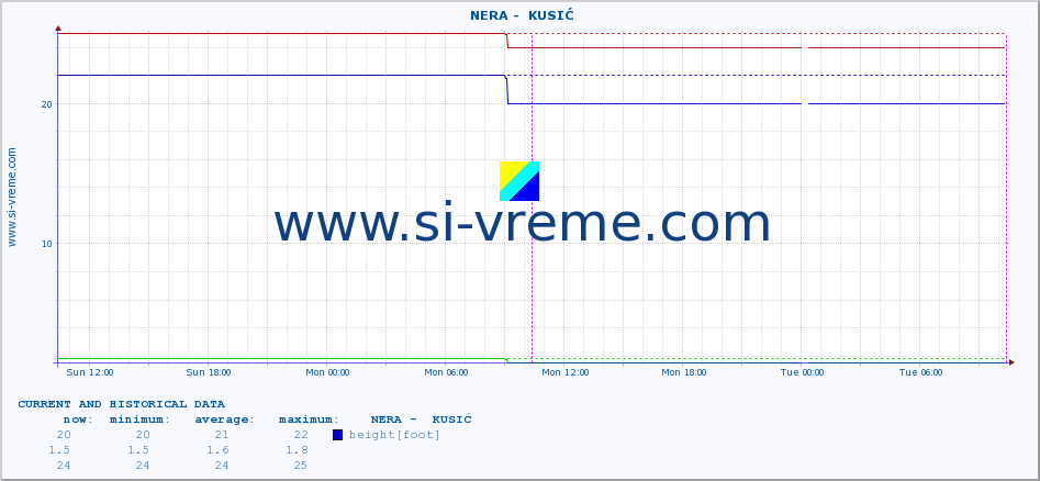  ::  NERA -  KUSIĆ :: height |  |  :: last two days / 5 minutes.