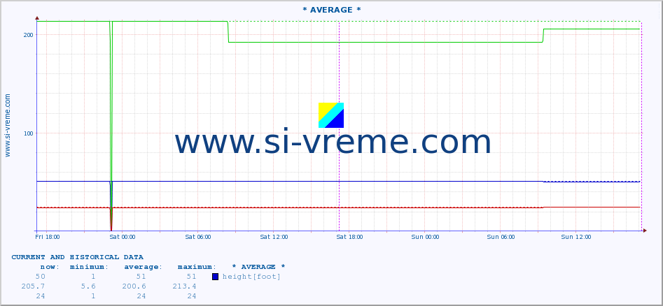  ::  NERA -  VRAČEV GAJ :: height |  |  :: last two days / 5 minutes.