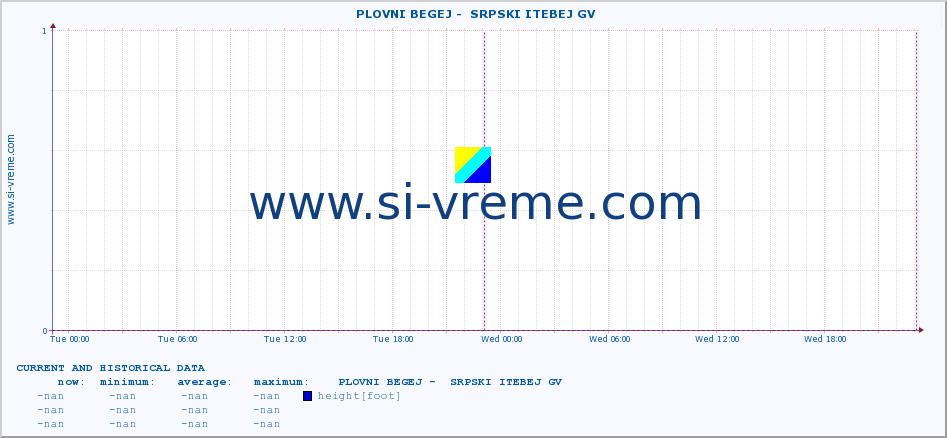  ::  PLOVNI BEGEJ -  SRPSKI ITEBEJ GV :: height |  |  :: last two days / 5 minutes.