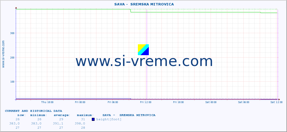  ::  SAVA -  SREMSKA MITROVICA :: height |  |  :: last two days / 5 minutes.