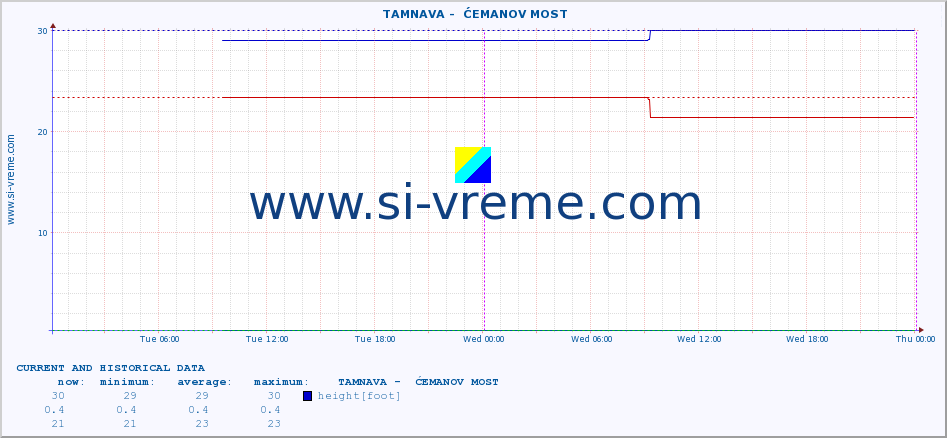  ::  TAMNAVA -  ĆEMANOV MOST :: height |  |  :: last two days / 5 minutes.