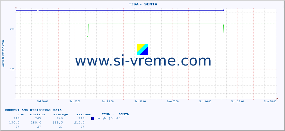  ::  TISA -  SENTA :: height |  |  :: last two days / 5 minutes.