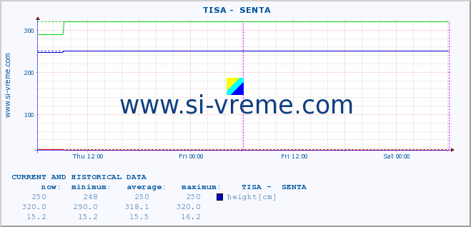  ::  TISA -  SENTA :: height |  |  :: last two days / 5 minutes.