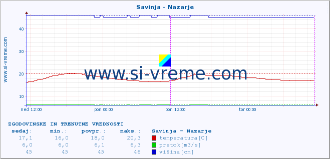 POVPREČJE :: Savinja - Nazarje :: temperatura | pretok | višina :: zadnja dva dni / 5 minut.