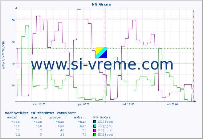POVPREČJE :: NG Grčna :: SO2 | CO | O3 | NO2 :: zadnja dva dni / 5 minut.